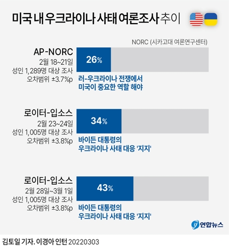[그래픽] 미국 내 우크라이나 사태 여론조사 추이