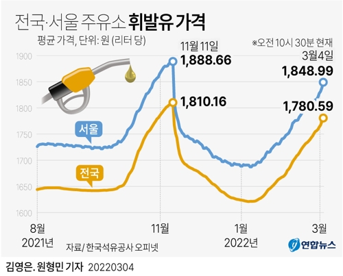 [그래픽] 전국·서울 주유소 휘발유 가격 추이
