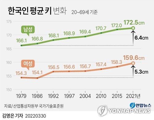 韓国人の平均身長　４０年で５～６センチ伸びた＝政府機関調査
