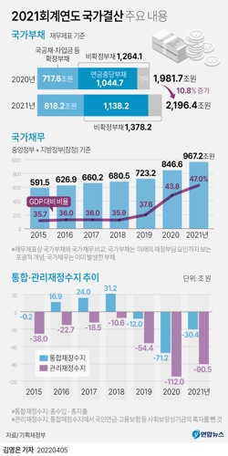 [그래픽] 2021회계연도 국가결산 주요 내용