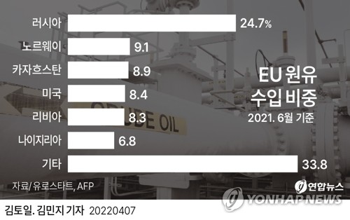 [그래픽] EU 원유 수입 비중