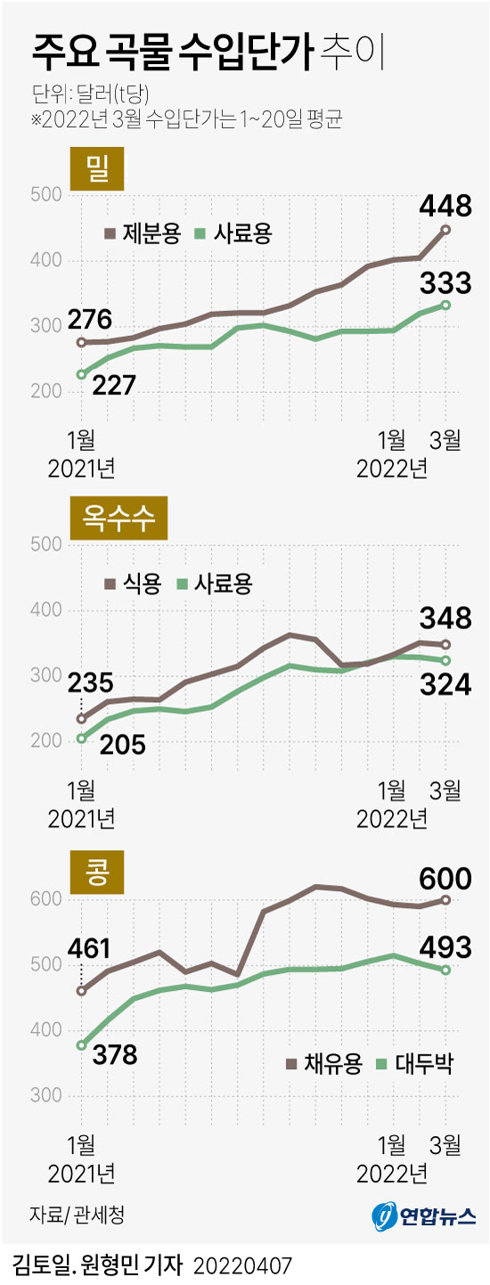 [그래픽] 주요 곡물 수입단가 추이