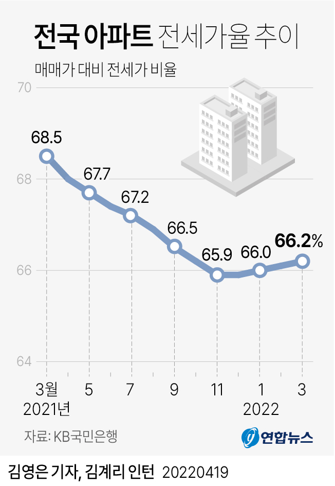 [그래픽] 전국 아파트 전세가율 추이