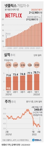 [그래픽] 넷플릭스 가입자 수 및 실적 추이
