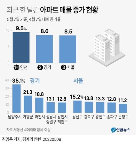 [그래픽] 최근 한 달간 아파트 매물 증가 현황