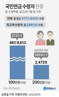 [그래픽] 국민연금 수령자 현황