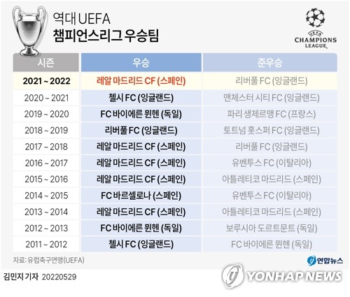 [그래픽] 역대 UEFA 챔피언스리그 우승팀