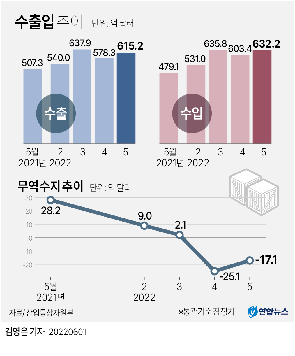 [그래픽] 한국 수출입 추이