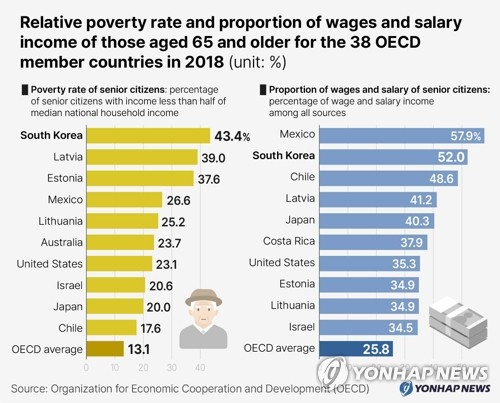 Relative poverty rate and proportion of wages and salary