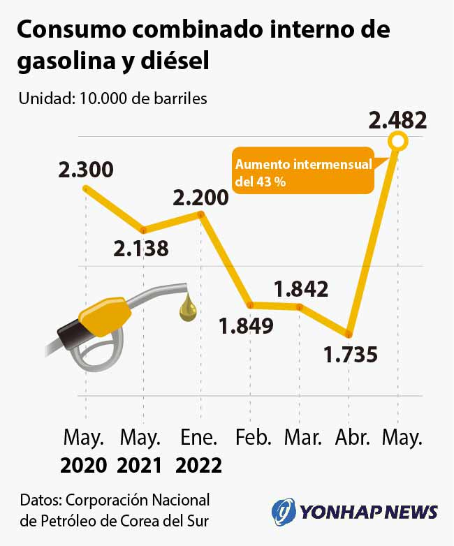 Consumo combinado interno de gasolina y diésel