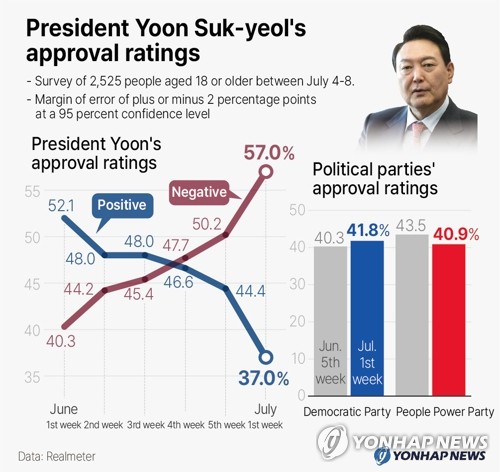 President Yoon Suk-yeol's approval ratings