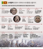 [그래픽] 스리랑카 반정부 시위에서 새 대통령 선출까지