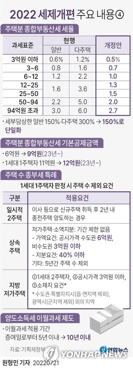 [그래픽] 2022 세제개편 주요 내용④