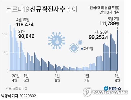 [그래픽] 코로나19 신규 확진자 수 추이