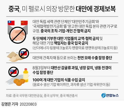 [그래픽] 중국, 미 펠로시 의장 방문한 대만에 경제보복