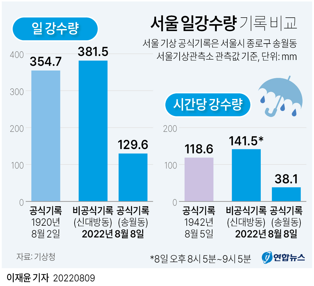 [그래픽] 서울 일강수량 기록 비교