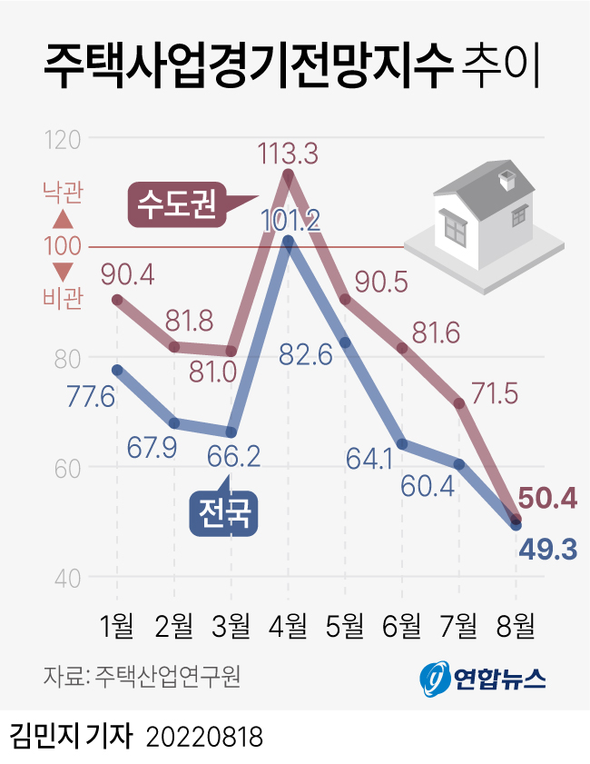 [그래픽] 주택사업경기전망지수 추이