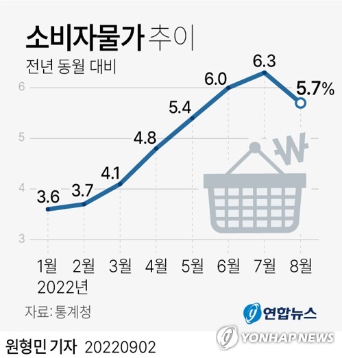 韓国は今年、消費者物価指数が大幅に上がっている。前年同月比の上昇率の推移＝（聯合ニュース）