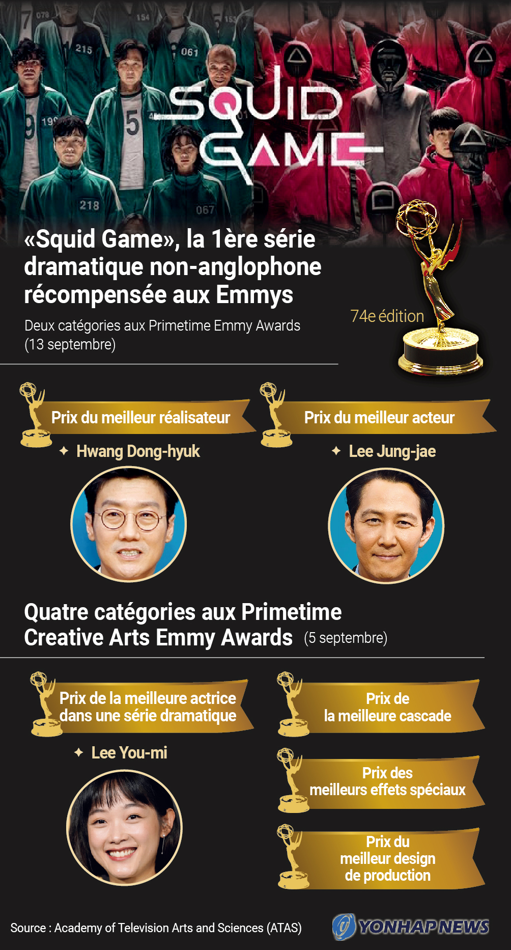 «Squid Game», 1ère série non-anglophone à remporter des Emmys