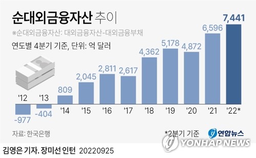 [그래픽] 순대외금융자산 추이