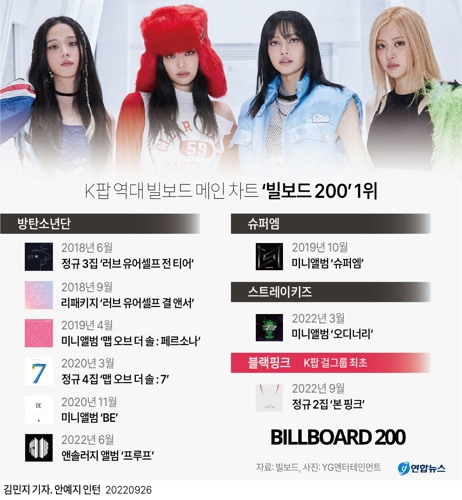 [그래픽] K팝 역대 빌보드 메인 차트 '빌보드 200' 1위