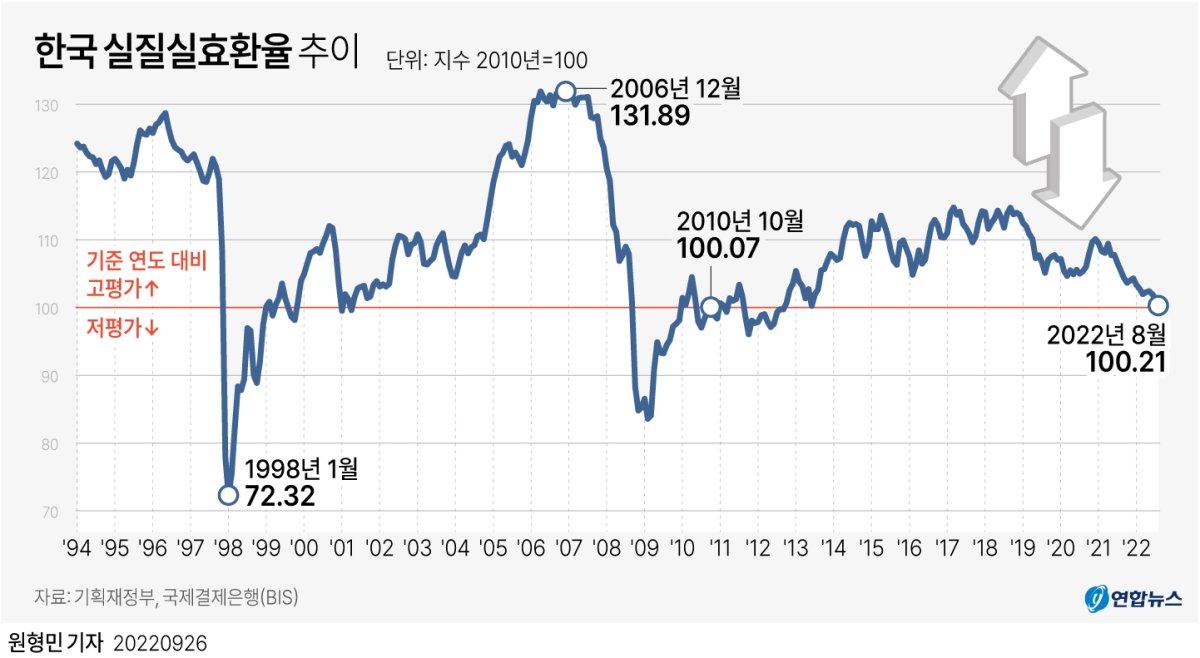 [그래픽] 한국 실질실효환율 추이 | 연합뉴스