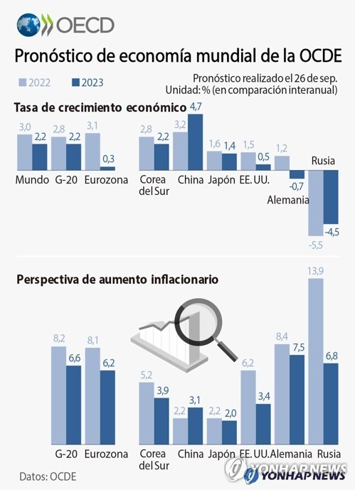 Pronóstico de economía mundial de la OCDE