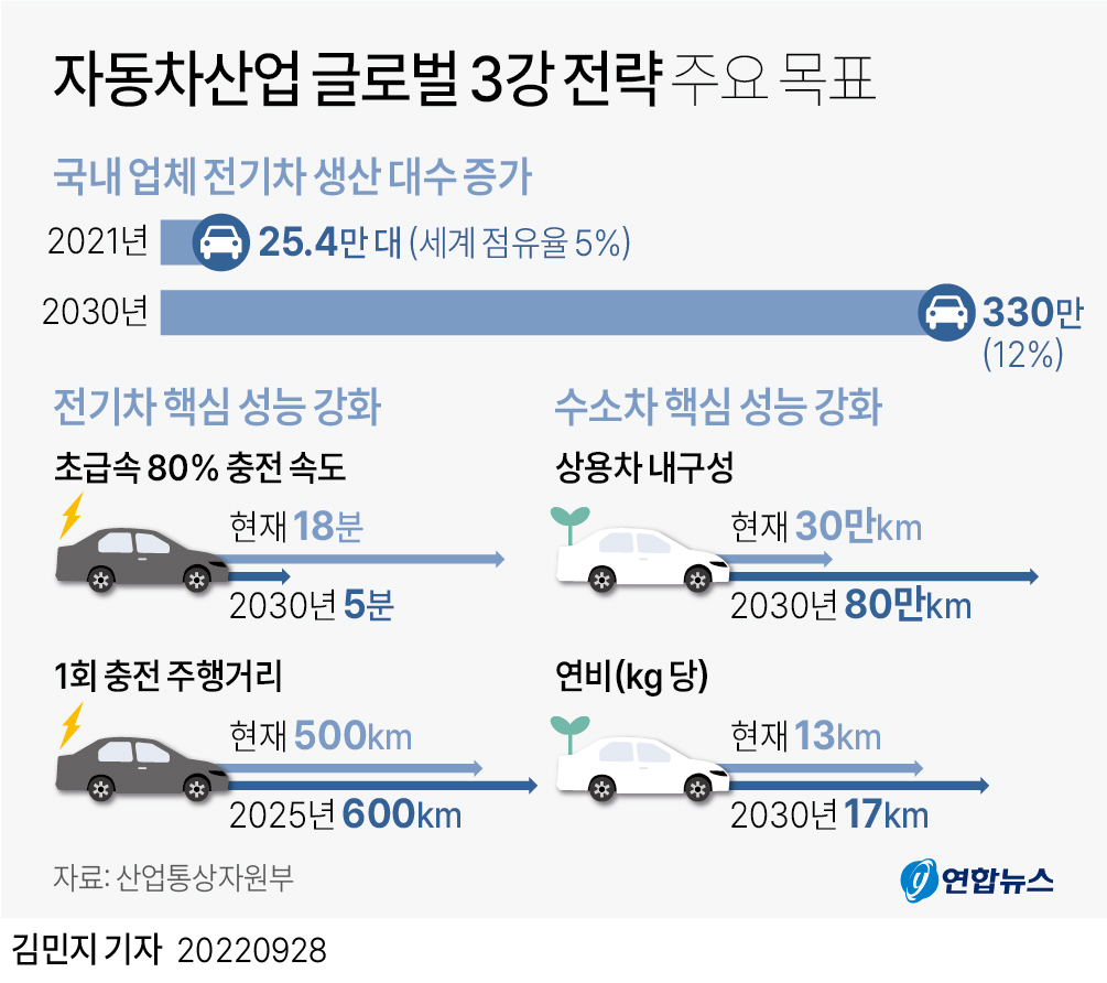[그래픽] 자동차산업 글로벌 3강 전략 주요 목표