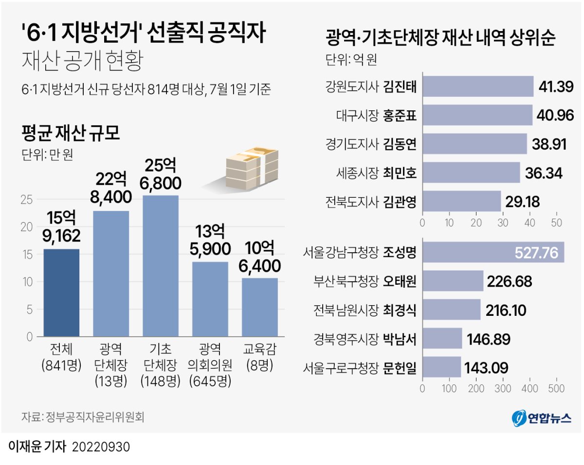 [그래픽] '6·1 지방선거' 선출직 공직자 재산 현황