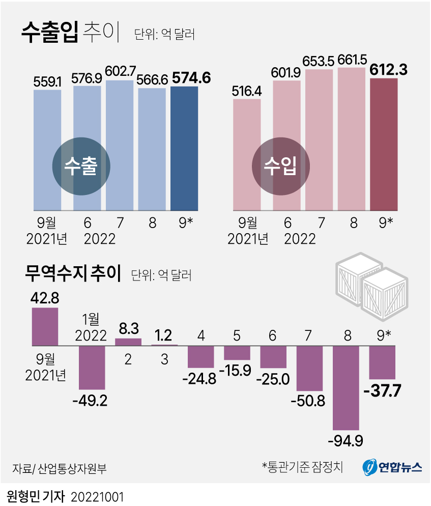 (جديد) الميزان التجاري لكوريا الجنوبية في شهر سبتمبر يسجل عجزا بقيمة 3.7 مليار دولار - 5