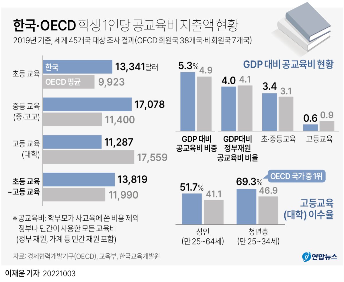  한국·OECD 학생 1인당 공교육비 지출액 현황