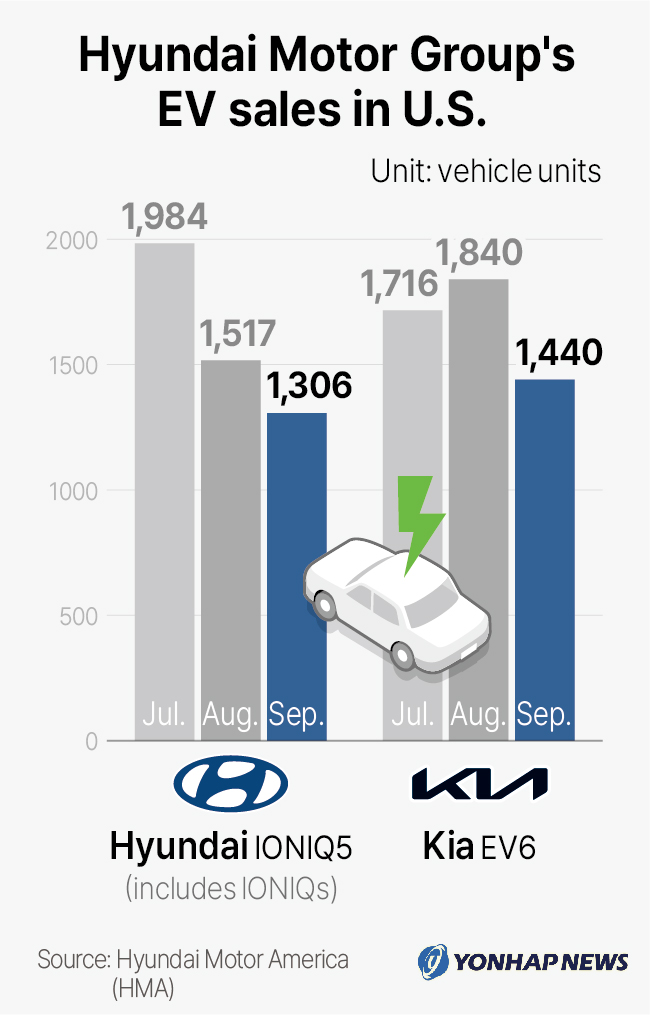 Hyundai Motor Group's EV sales in U.S.