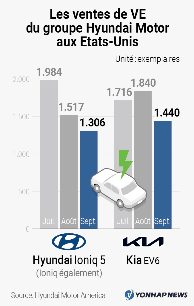 Les ventes de VE de Hyundai Motor aux USA