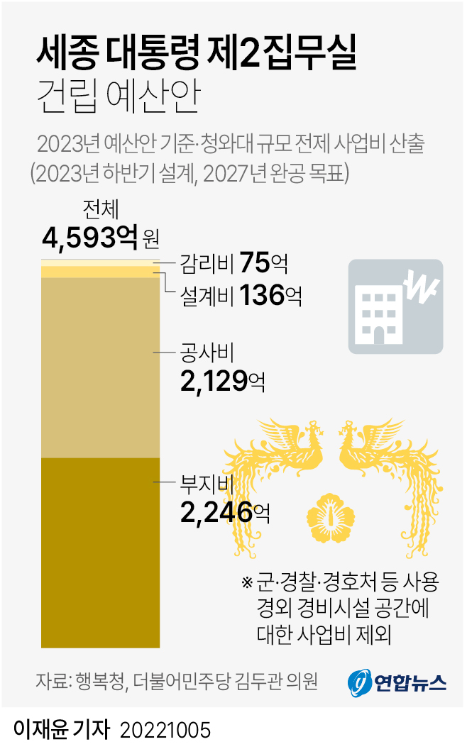 [그래픽] 세종 대통령 제2집무실 건립 예산안