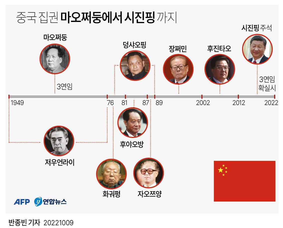 그래픽] 중국 집권 마오쩌둥에서 시진핑 까지 | 연합뉴스