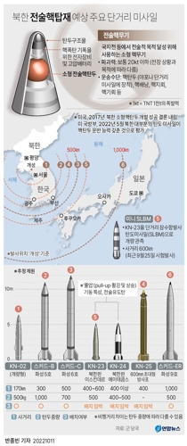 [그래픽] 북한 전술핵탑재 예상 주요 단거리 미사일