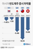 [그래픽] 아시아 증시 주요 반도체주 하락률