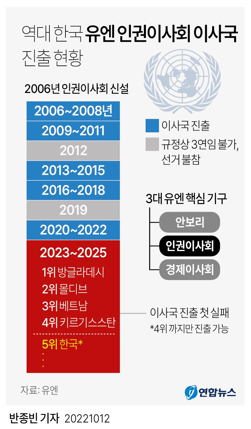 [그래픽] 역대 한국 유엔 인권이사회 이사국 진출 현황