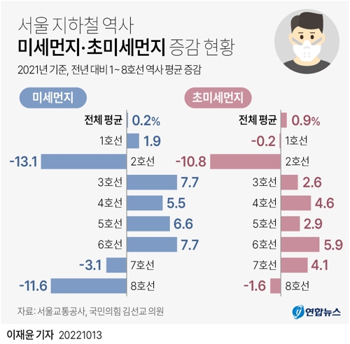 [그래픽] 서울 지하철 역사 미세먼지·초미세먼지 증감 현황