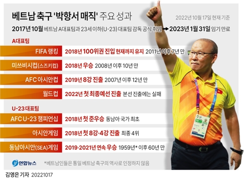 [그래픽] 베트남 축구 '박항서 매직' 주요 성과
