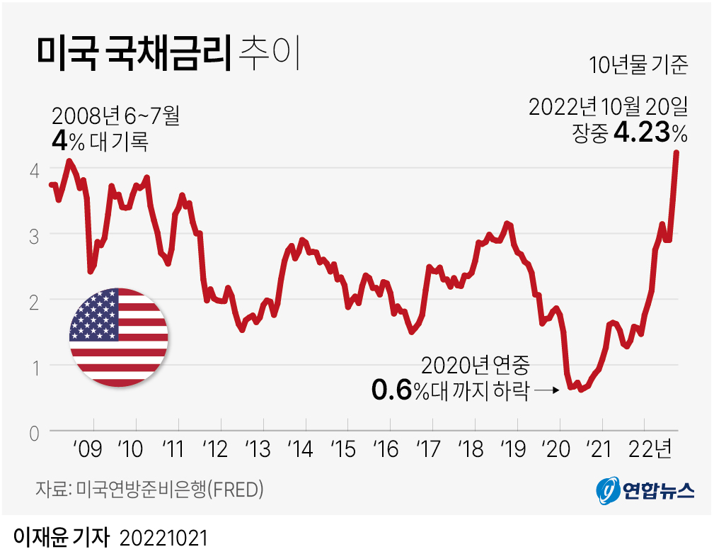 [그래픽] 미국 국채금리 추이 | 연합뉴스