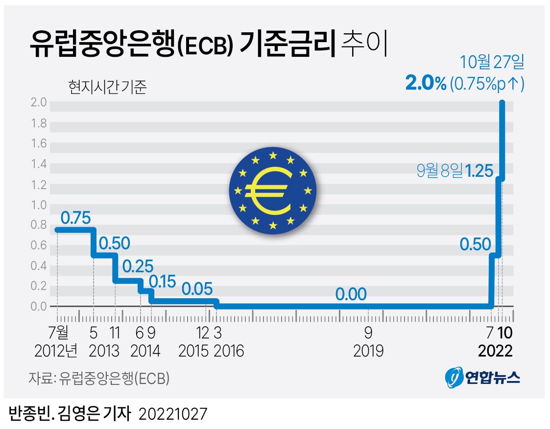 [그래픽] 유럽중앙은행(ECB) 기준금리 추이