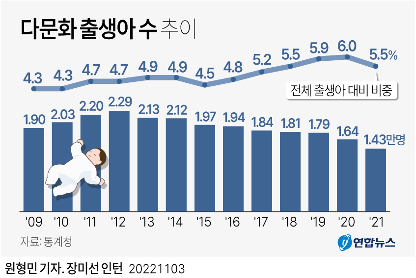 [그래픽] 다문화 출생아 수 추이 | 연합뉴스