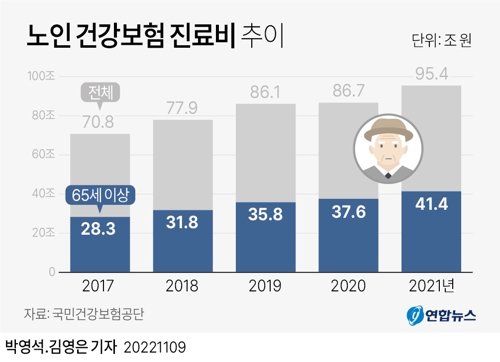 [그래픽] 노인 건강보험 진료비 추이