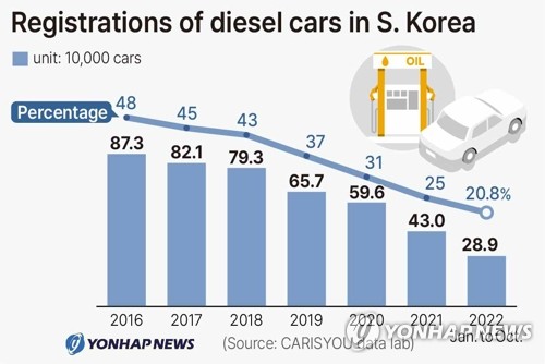Registrations of diesel cars in S. Korea