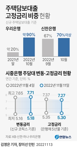 [그래픽] 주택담보대출 고정금리 비중 현황