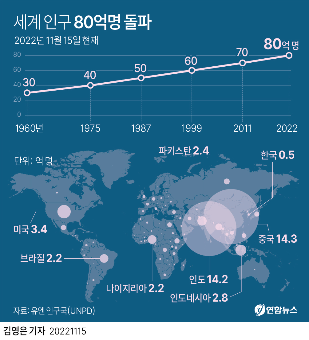 [그래픽] 세계 인구 80억명 돌파