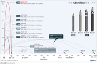 [그래픽] 북한 ICBM·IRBM 최대 사거리