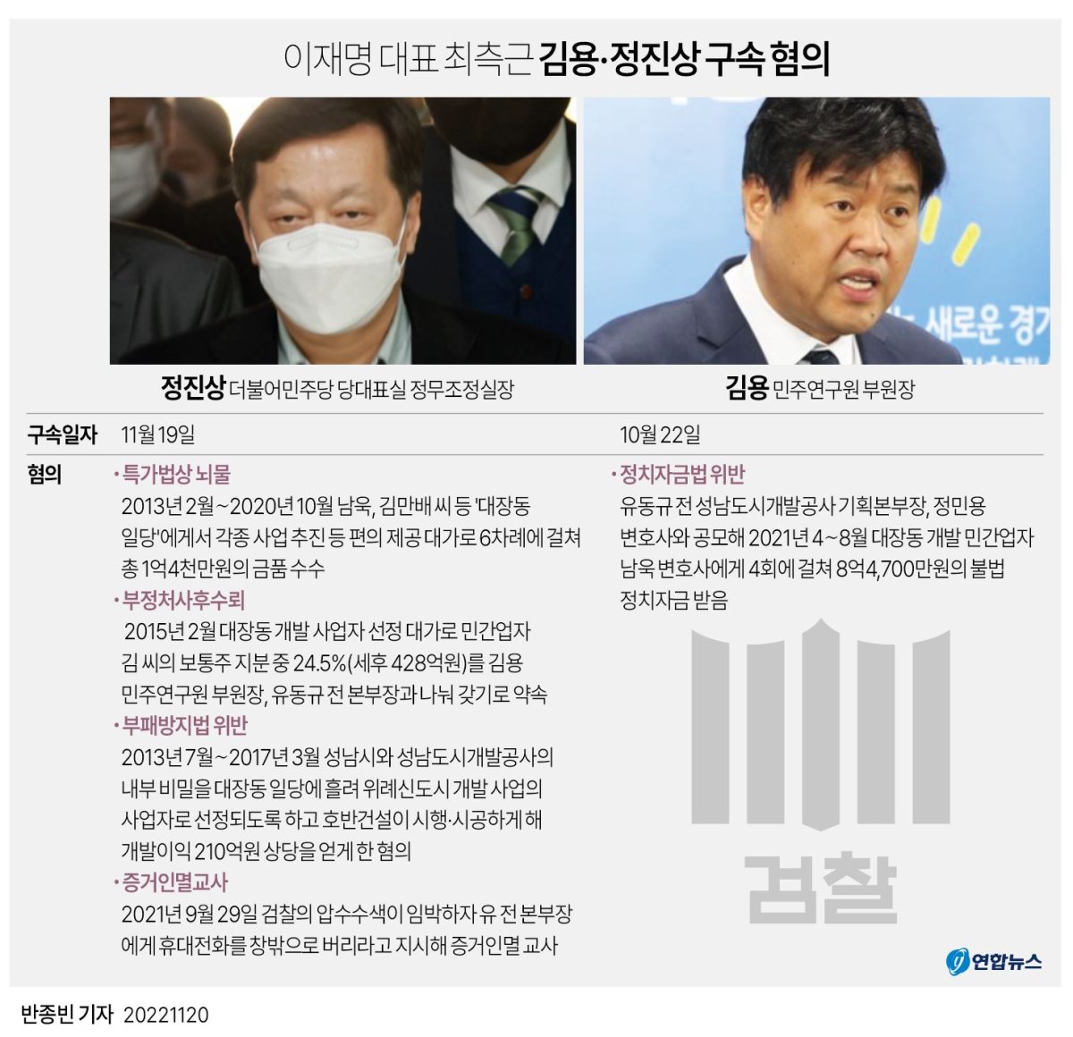 [그래픽] 이재명 대표 최측근 김용·정진상 구속 혐의