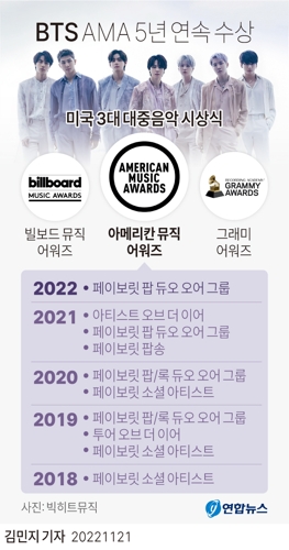  BTS 아메리칸 뮤직 어워즈 5년 연속 수상